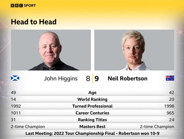 Higgins v Robertson head to head