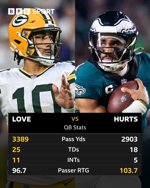 Graphic showing quarterback stats for Jordan Love and Jalen Hurts during the 2024 NFL regular season