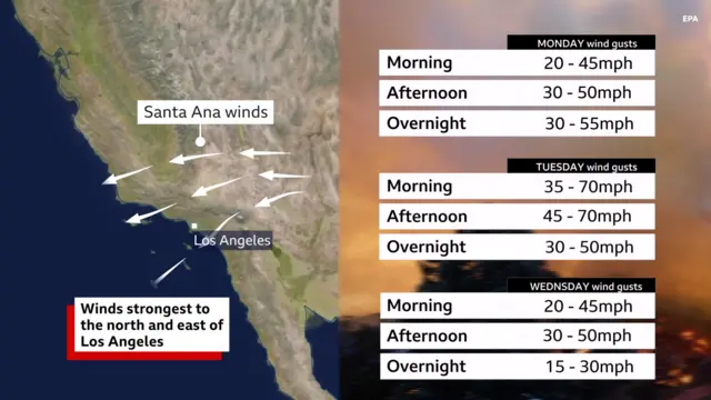 A graphic shows the Santa Ana winds moving away from Los Angeles towards the Pacific Ocean, they will be gaining in speed from Monday to Tuesday and then calming down to 15-30mph by Wednesday overnight local time