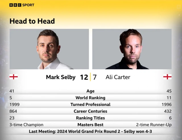 Mark Selby & Ali Carter head to head