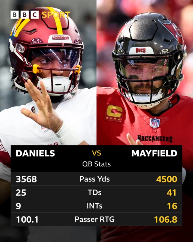 Graphic showing quarterback stats for Jayden Daniels and Baker Mayfield for the 2024 NFL regular season