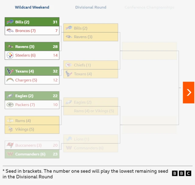 NFL play-off picture