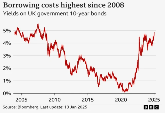 Graph showing yields on UK government 10-year bonds since 2004, which represents one form of government borrowing. The line graph shows them falling from around 5.5% in 2008 to nearly zero by 2021, then sharply rising to 4.5 and back down to 3% in 2022. They then rise to 4.5 again and fall to 3.5 in 2023 and back up to nearly 5% by 2025. This is the highest level since 2008.