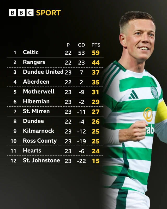 Scottish Premiership table, as of 14 January 2024 pre-match.