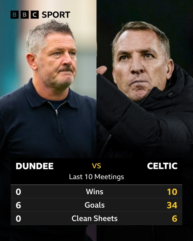 Last 10 Meetings, Dundee v Celtic. Wins, 10-0 to Celtic. Goals, 34-6 to Celtic. Clean Sheets, 6-0 to Celtic.