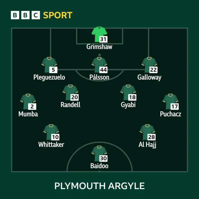 Plymouth Argyle team sheet vs Oxford