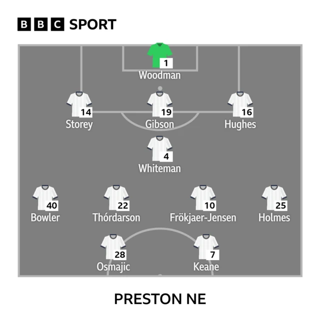 The Preston North End starting XI against Charlton