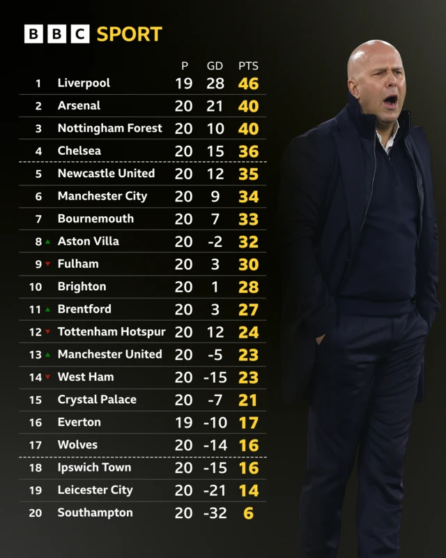 Premier League table in full