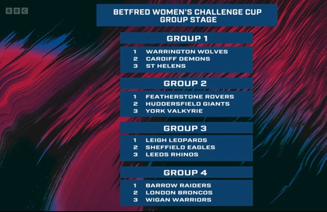 Women's Challenge Cup Group stage