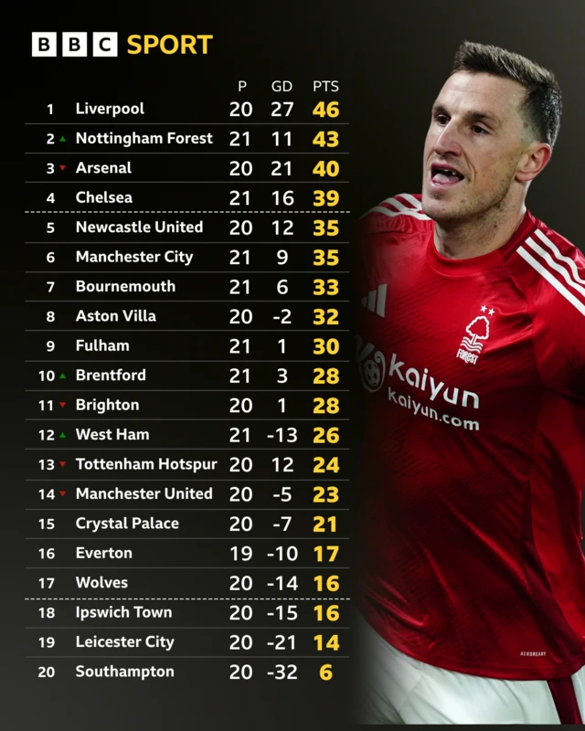 Premier League table