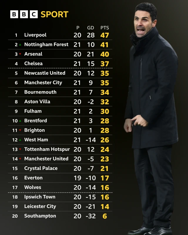 Premier League table - Mikel Arteta pictured