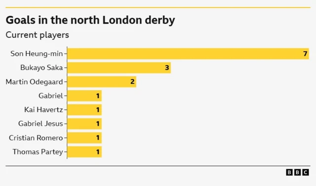 Top derby scorers