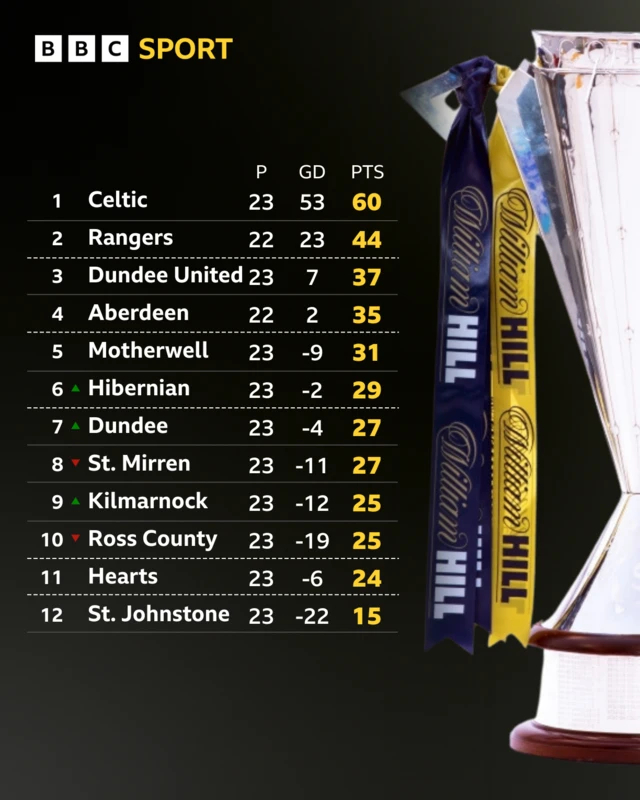 Premiership table