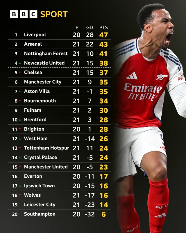 Premier League table - Gabriel pictured