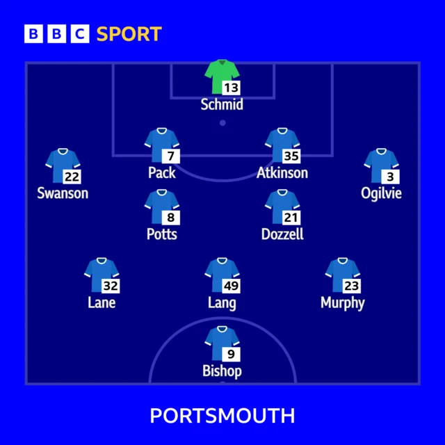 Portsmouth's line-up against Blackburn