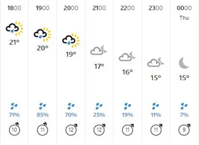 Melbourne weather forecast