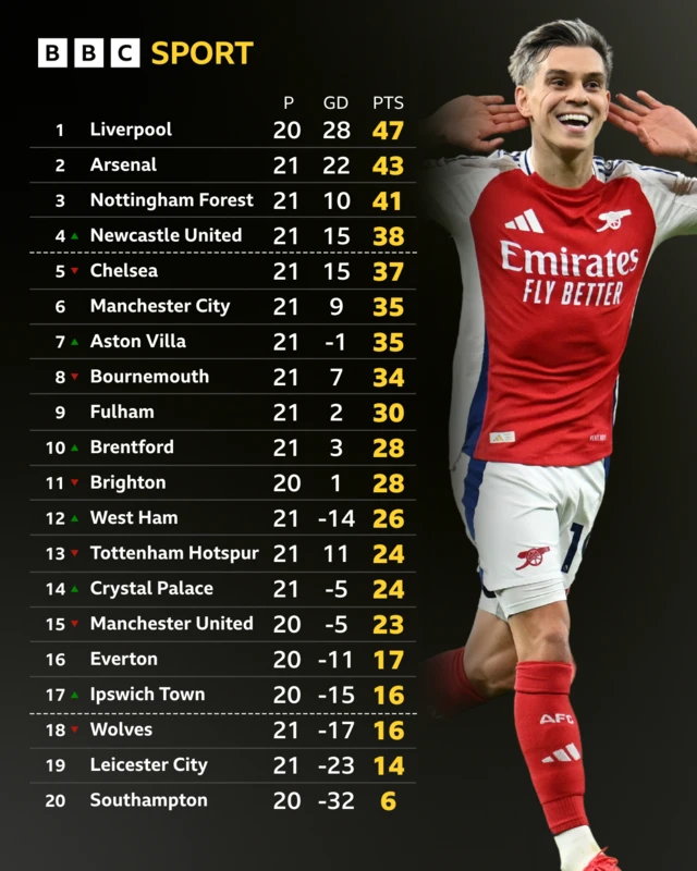 Premier League table