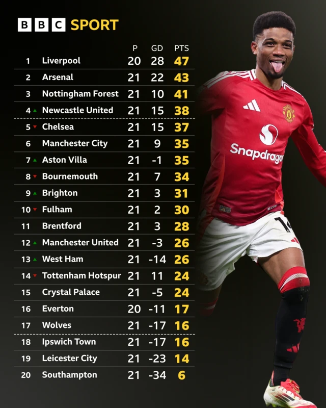 Premier League table - Amad Diallo pictured