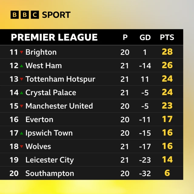 Graphic showing the bottom half of the Premier League table