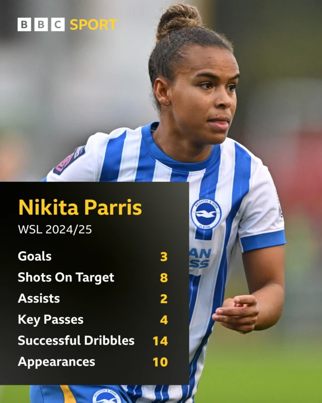 Nikita Parris stats for the WSL season