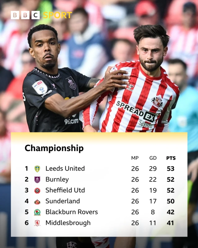 Championship table top six on 17 January 2025