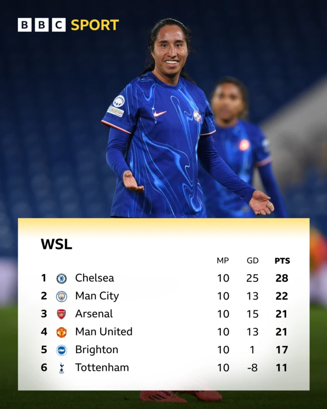 Top six of WSL table