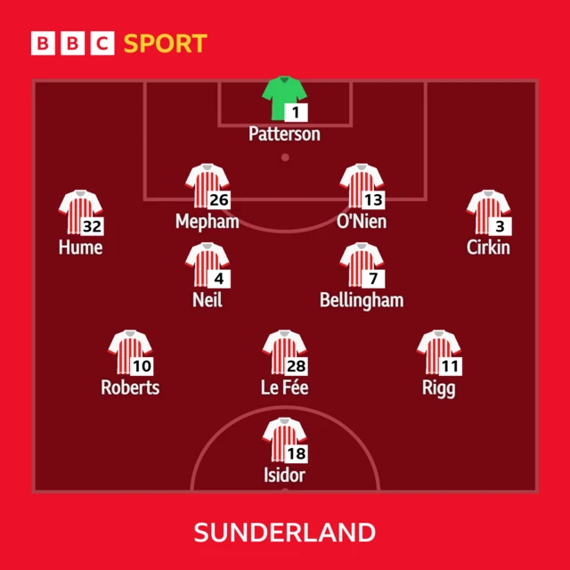 Sunderland's line-up against Burnley