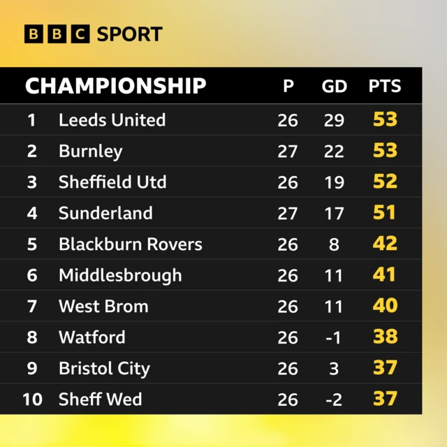 Championship table at half-time in Burnley v Sunderland