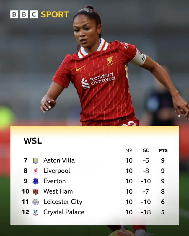 Bottom six of WSL table