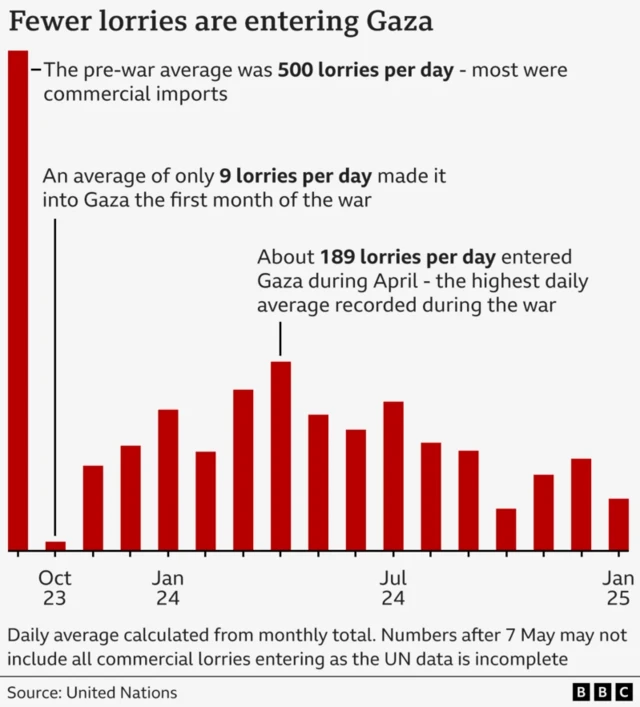 A graph showing the number of lorries going into Gaza between October 2023 and January 2025.