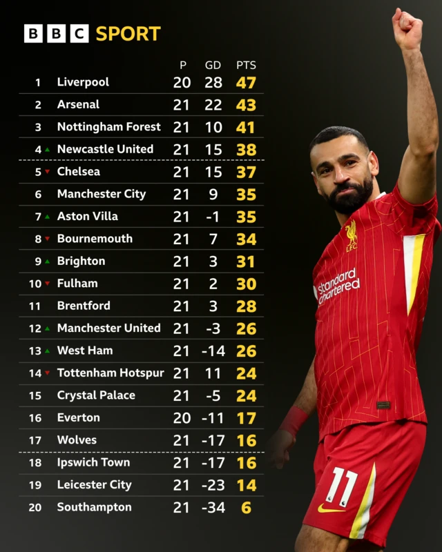 Premier League table as of 17 January: Liverpool 47, Arsenal 43, Forest 41, Newcastle 38, Chelsea 37, Man City 35, Villa 35, Bournemouth 34, Brighton 31, Fulham 30, Brentford 28, Man Utd 26, West Ham 26, Tottenham 24, Palace 24, Everton 17, Wolves 16, Ipswich 16, Leicester 14, Southampton 6