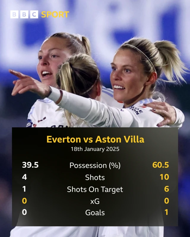 First half match stats - Everton 0-1 Villa