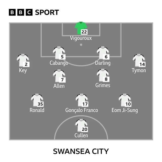 Swansea City's team to play Cardiff