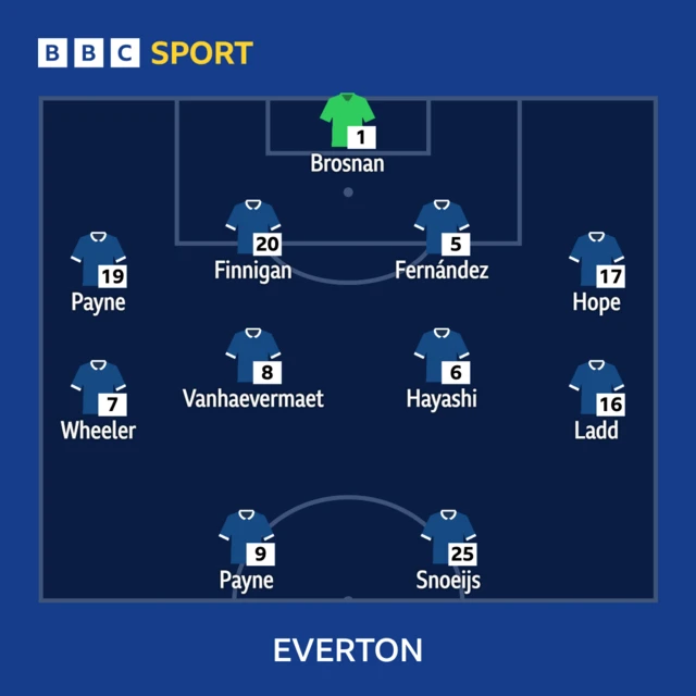 Everton women line-up