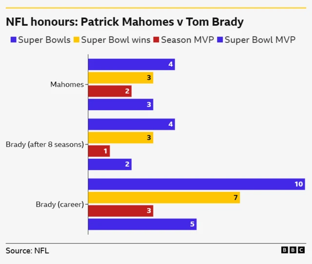 Comparison of Tom Brady's stats against Patrick Mahomes