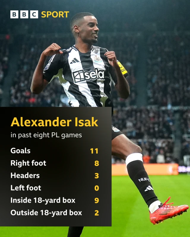 Alexander Isak stats from past 8 Premier League games: 11 goals, 8 scored with right foot, 3 headers scored, 9 scored from inside penalty area, 2 scored from outside penalty area