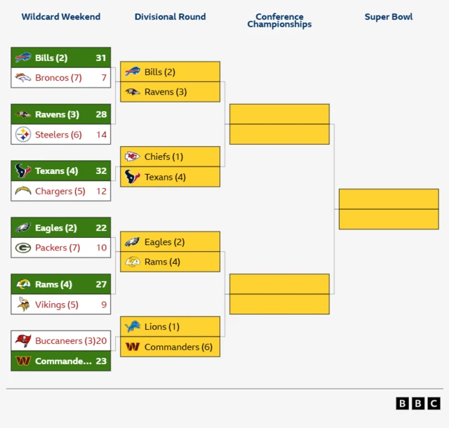 Road to the NFL play-offs