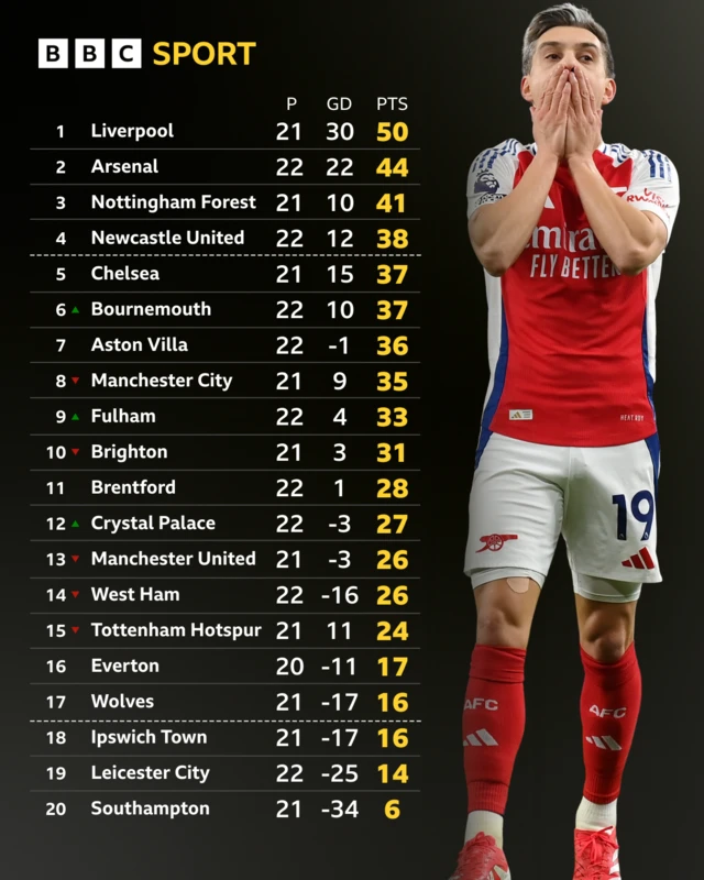 Premier League table