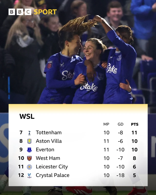 Bottom half of the WSL table - Everton and Villa onto 10 points