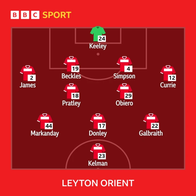 Leyton Orient's starting lineup on a red background.