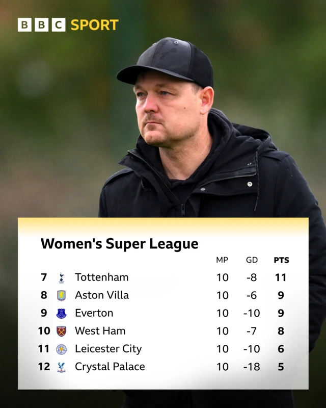 Graphic of the bottom six in the Women's Super League table