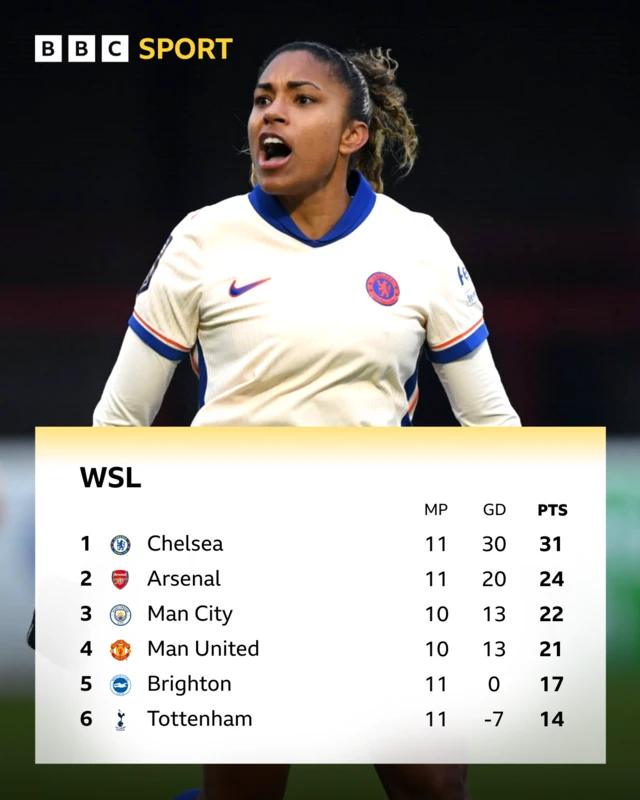 WSL table