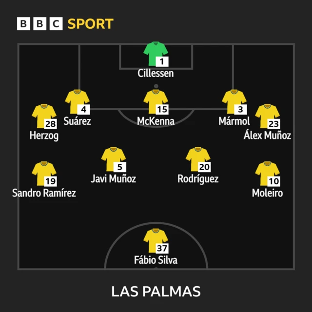 Las Palmas XI