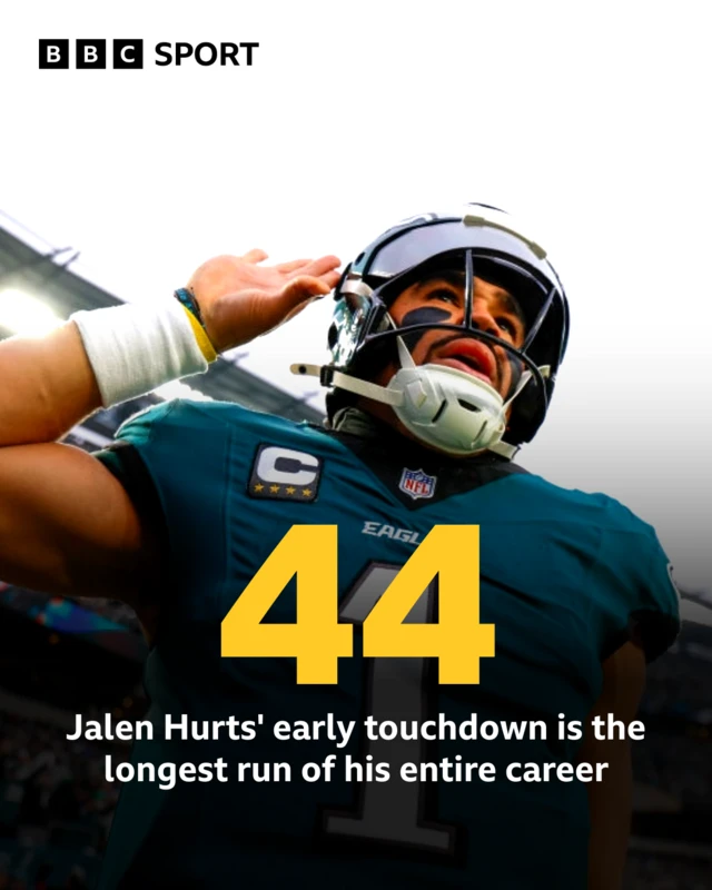 44 - Jalen Hurts' early touchdown is the longest run of his entire career