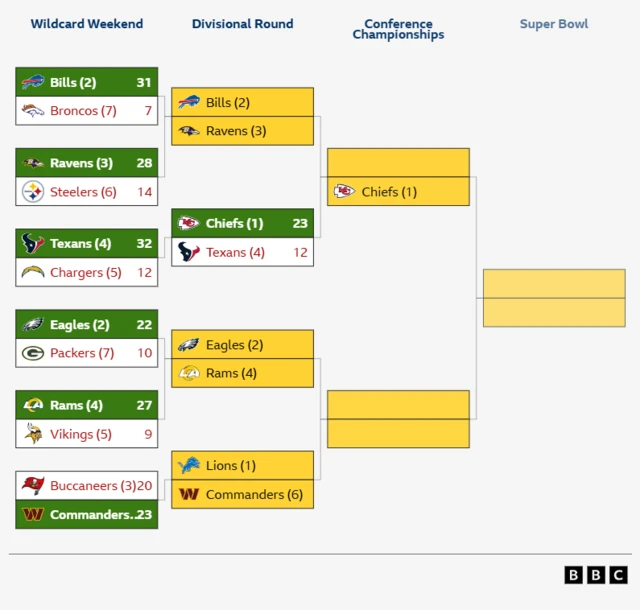 Path to the Super Bowl