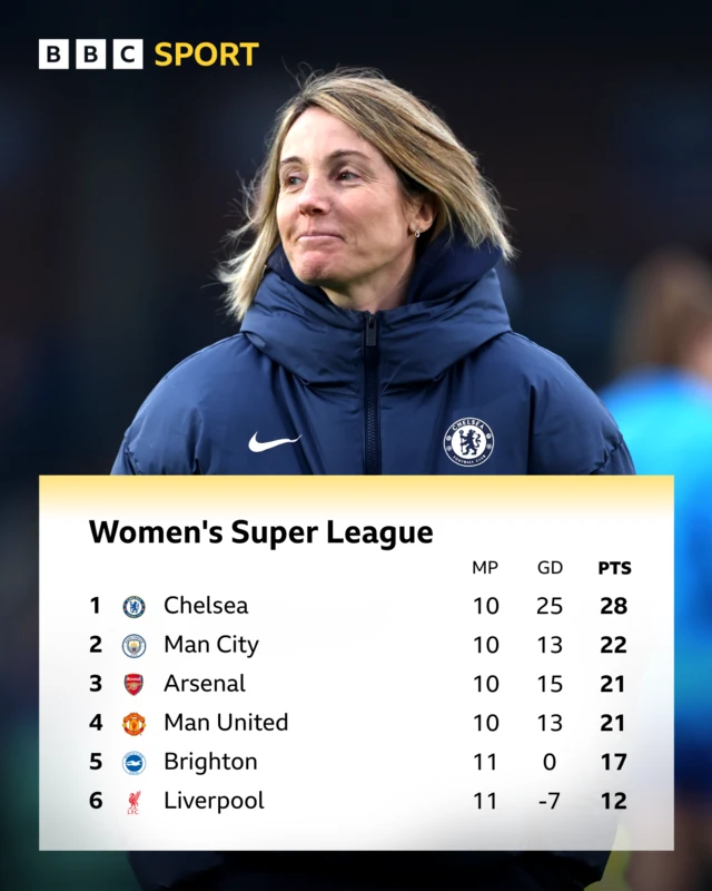 Women's Super League top six graphic