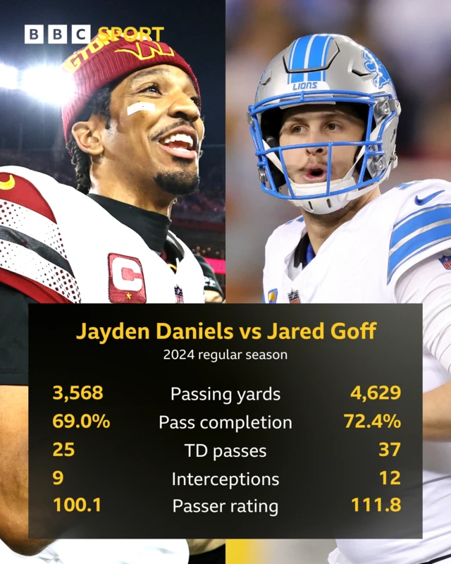 Jayden Daniels and Jared Goff stats for 2024 NFL regular season