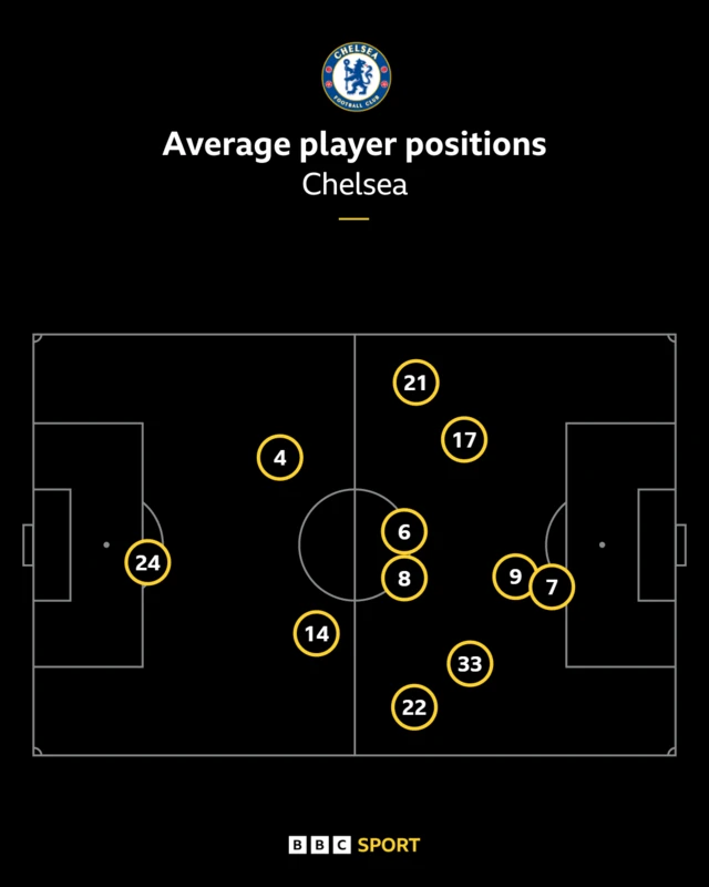 Chelsea average player positions graphic