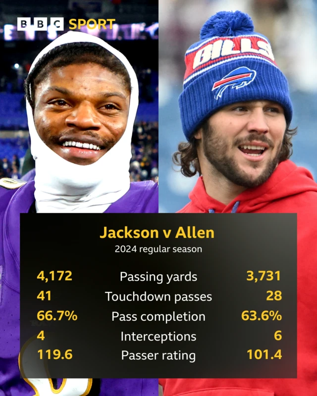 Graphic showing quarterback stats for Lamar Jackson and Josh Allen during the 2024 NFL regular season