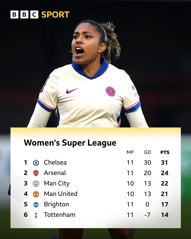 WSL top six graphic